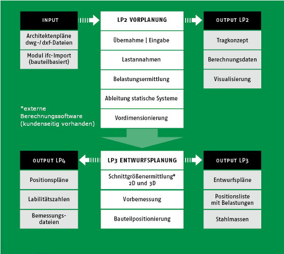 Übersicht Workflow von ConED